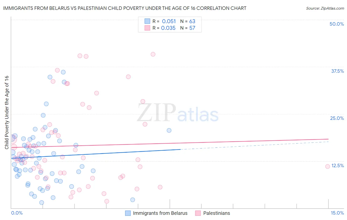Immigrants from Belarus vs Palestinian Child Poverty Under the Age of 16