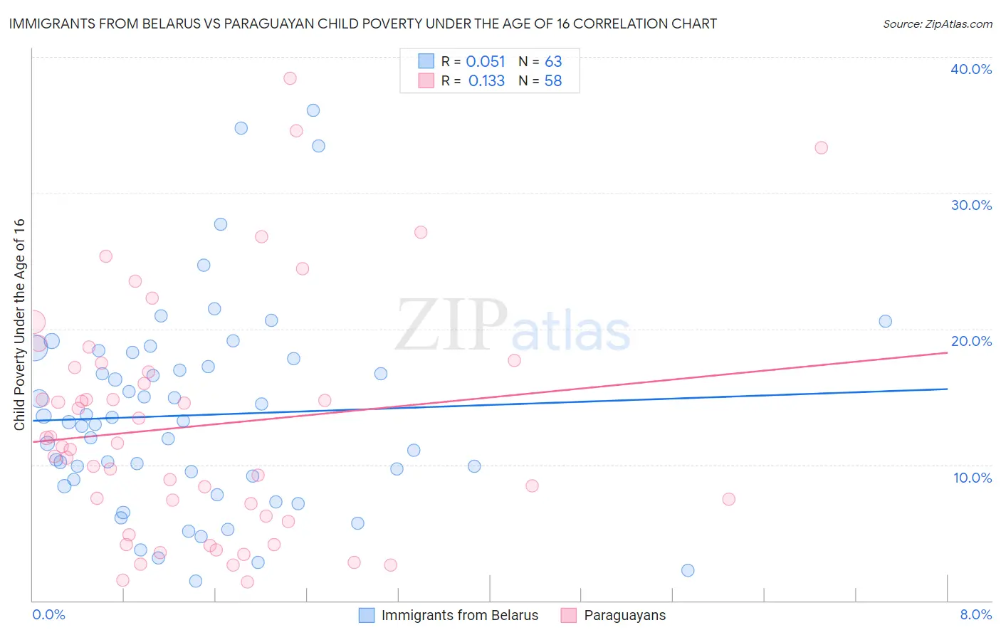 Immigrants from Belarus vs Paraguayan Child Poverty Under the Age of 16
