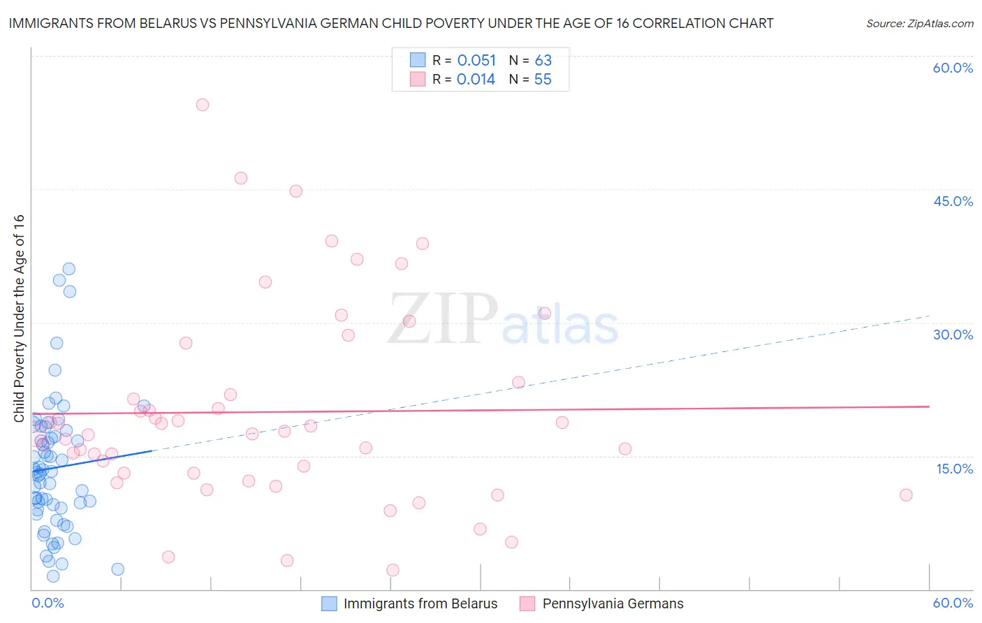 Immigrants from Belarus vs Pennsylvania German Child Poverty Under the Age of 16