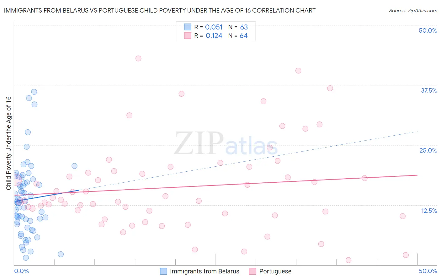 Immigrants from Belarus vs Portuguese Child Poverty Under the Age of 16