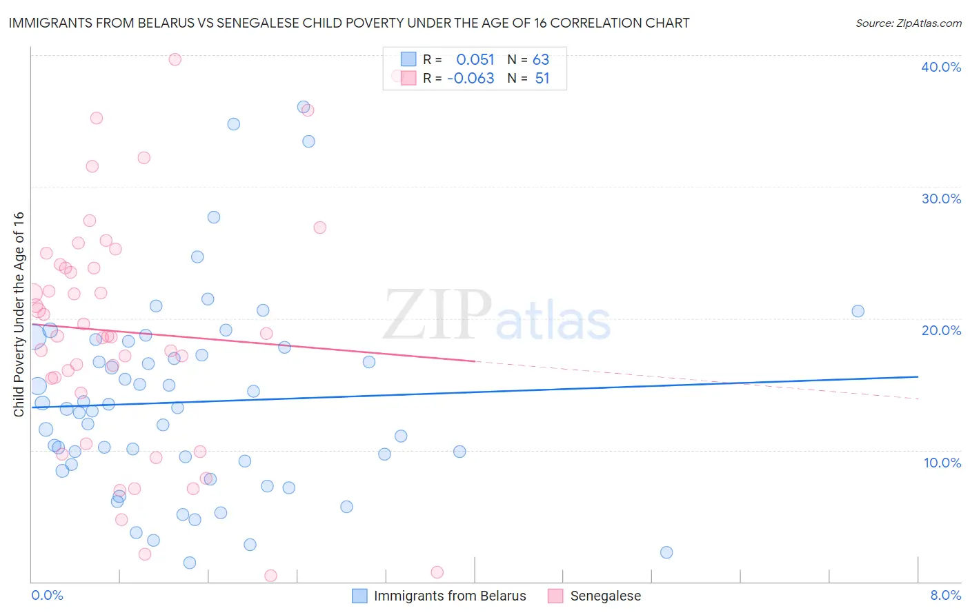 Immigrants from Belarus vs Senegalese Child Poverty Under the Age of 16