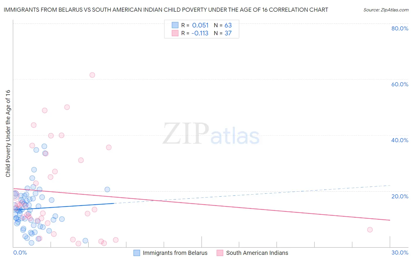 Immigrants from Belarus vs South American Indian Child Poverty Under the Age of 16