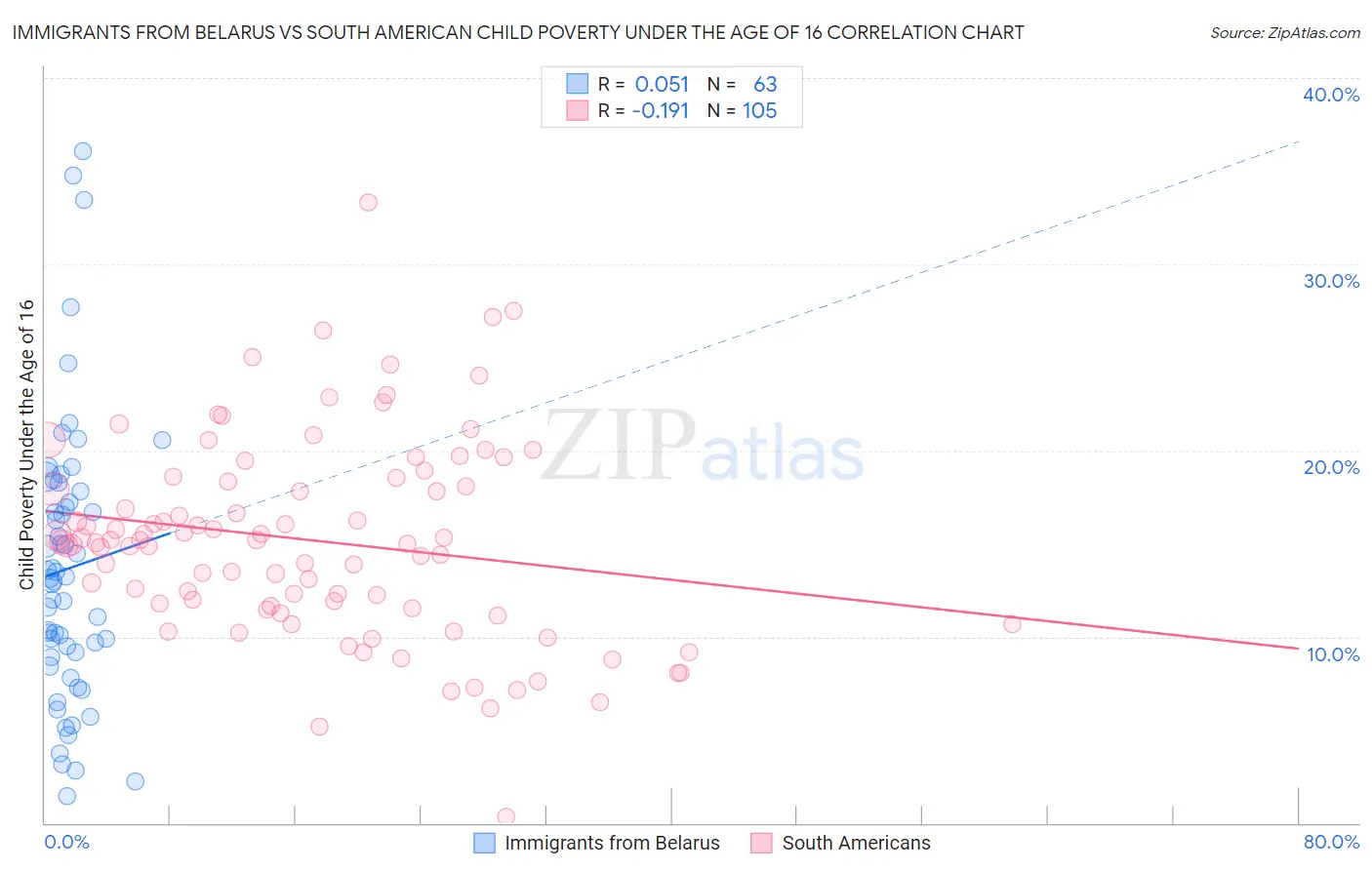 Immigrants from Belarus vs South American Child Poverty Under the Age of 16