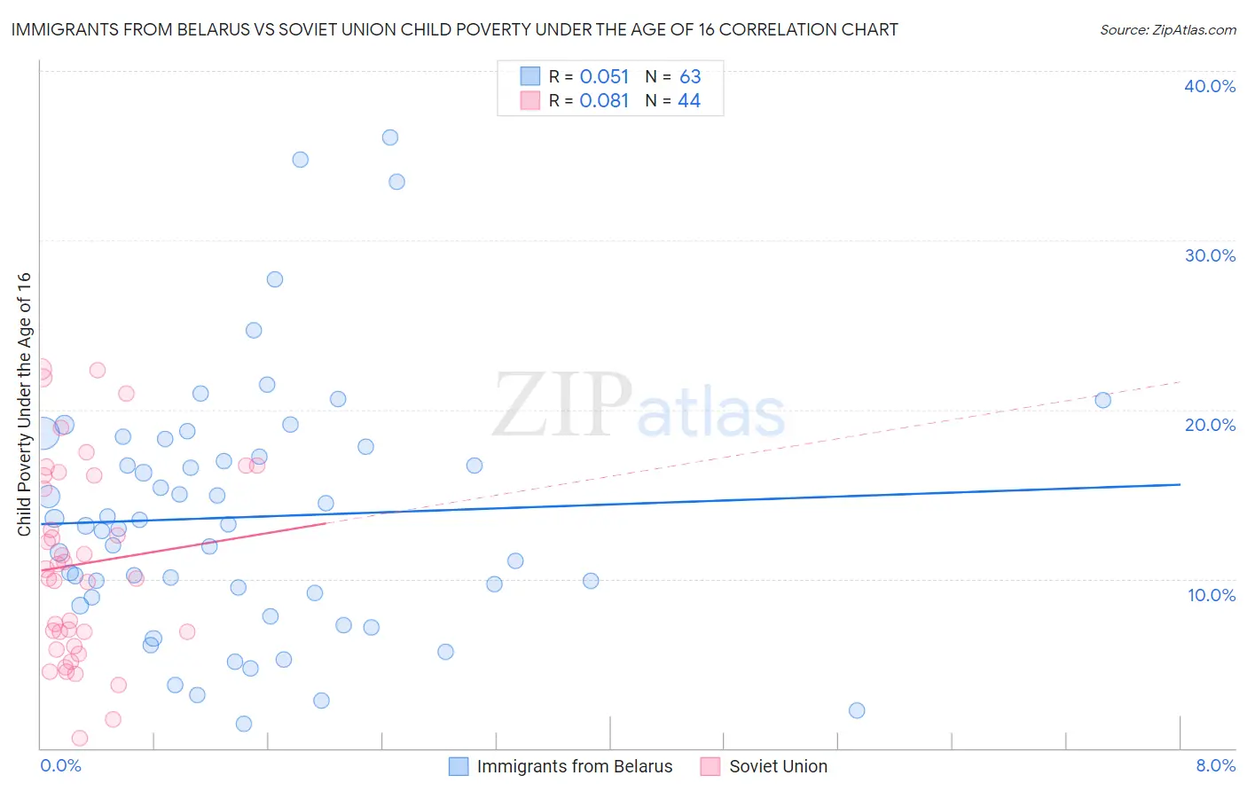 Immigrants from Belarus vs Soviet Union Child Poverty Under the Age of 16