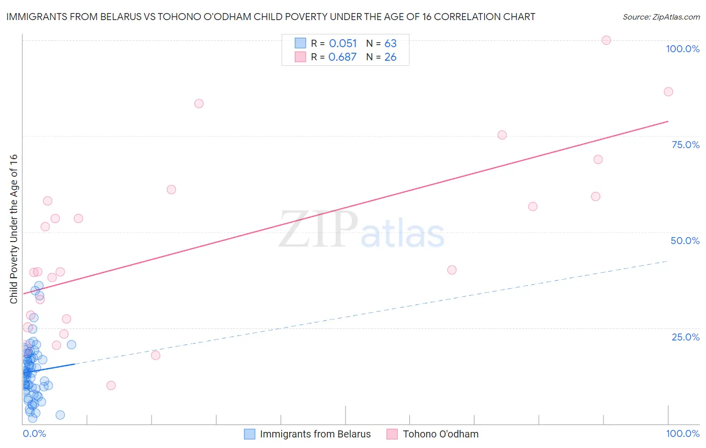 Immigrants from Belarus vs Tohono O'odham Child Poverty Under the Age of 16