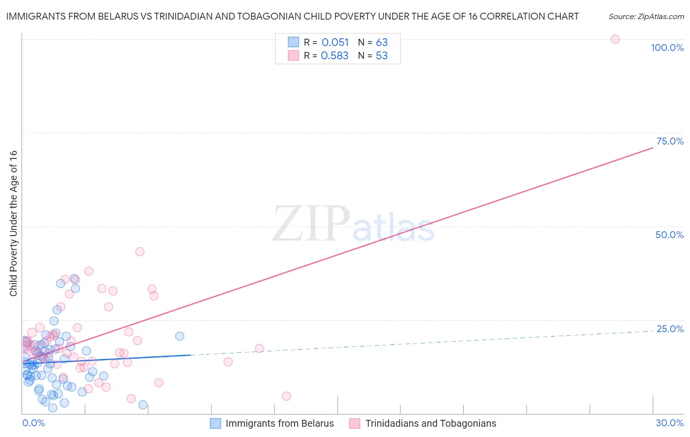 Immigrants from Belarus vs Trinidadian and Tobagonian Child Poverty Under the Age of 16