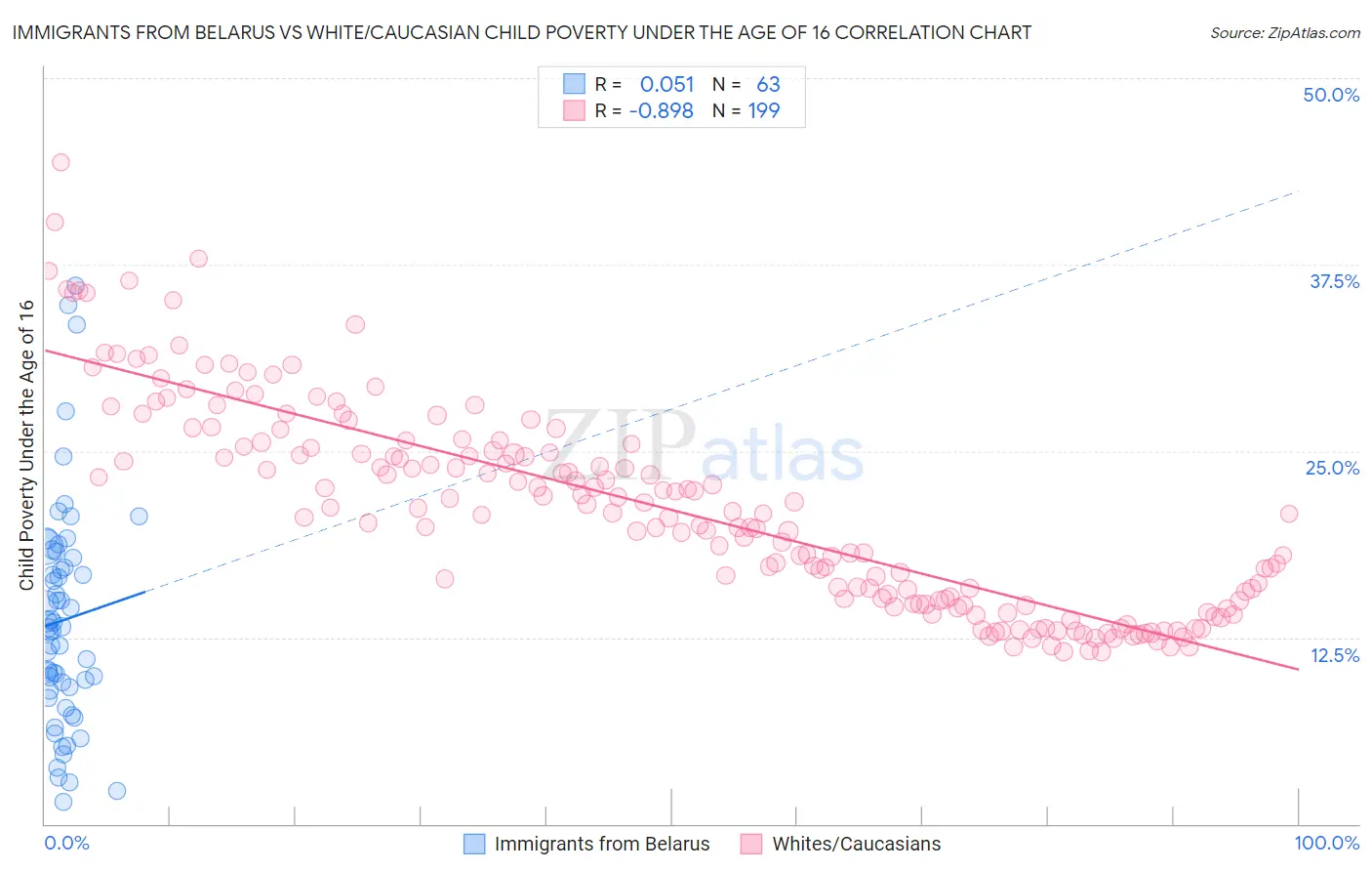 Immigrants from Belarus vs White/Caucasian Child Poverty Under the Age of 16
