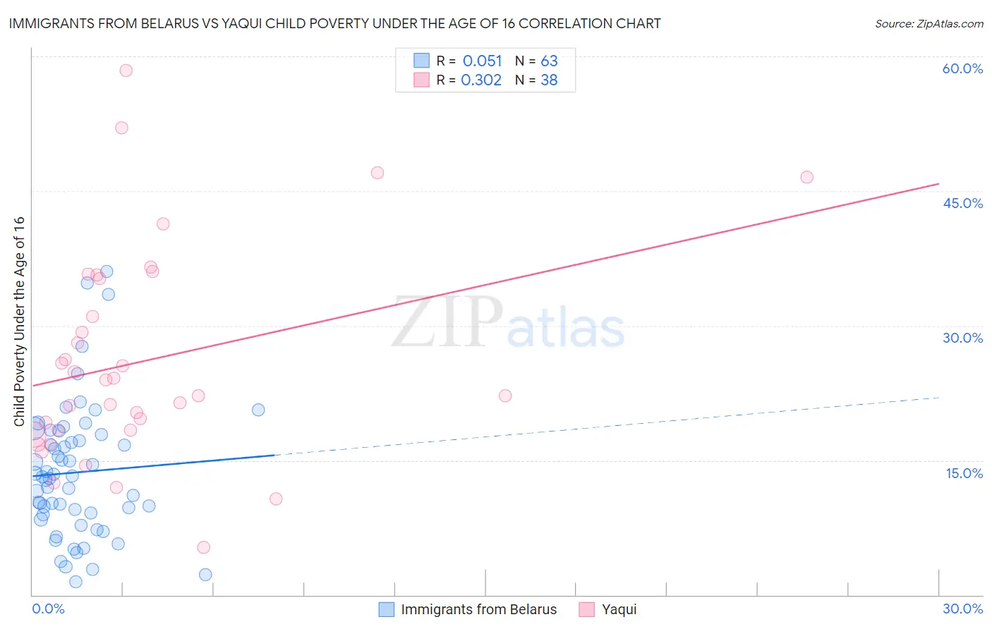 Immigrants from Belarus vs Yaqui Child Poverty Under the Age of 16