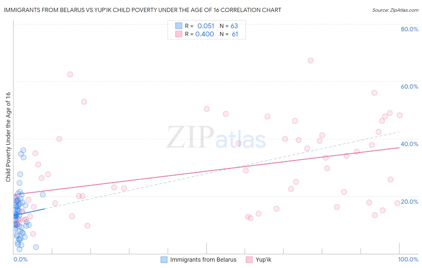 Immigrants from Belarus vs Yup'ik Child Poverty Under the Age of 16