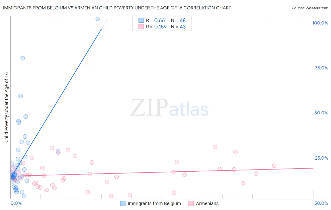 Immigrants from Belgium vs Armenian Child Poverty Under the Age of 16