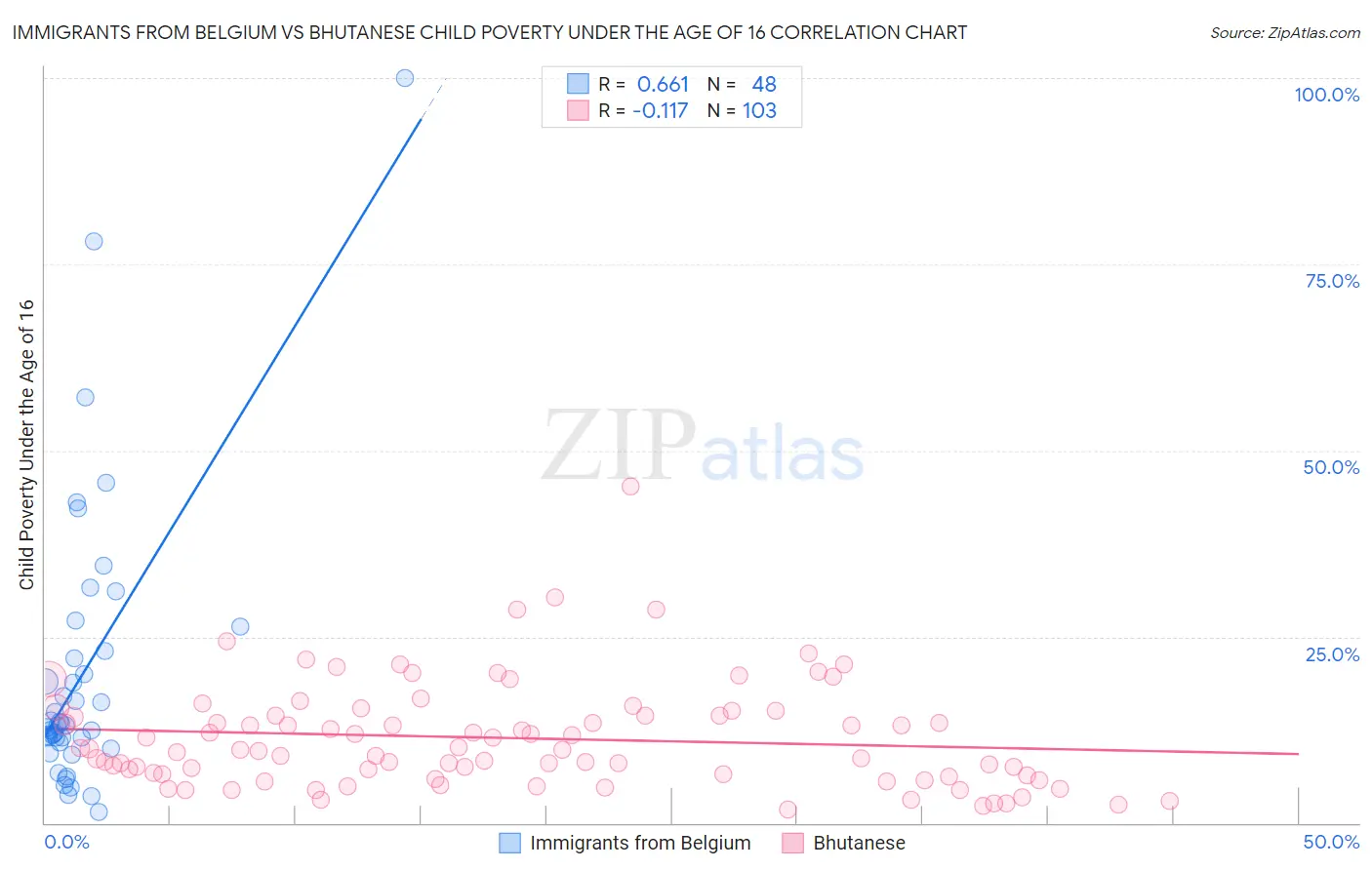 Immigrants from Belgium vs Bhutanese Child Poverty Under the Age of 16