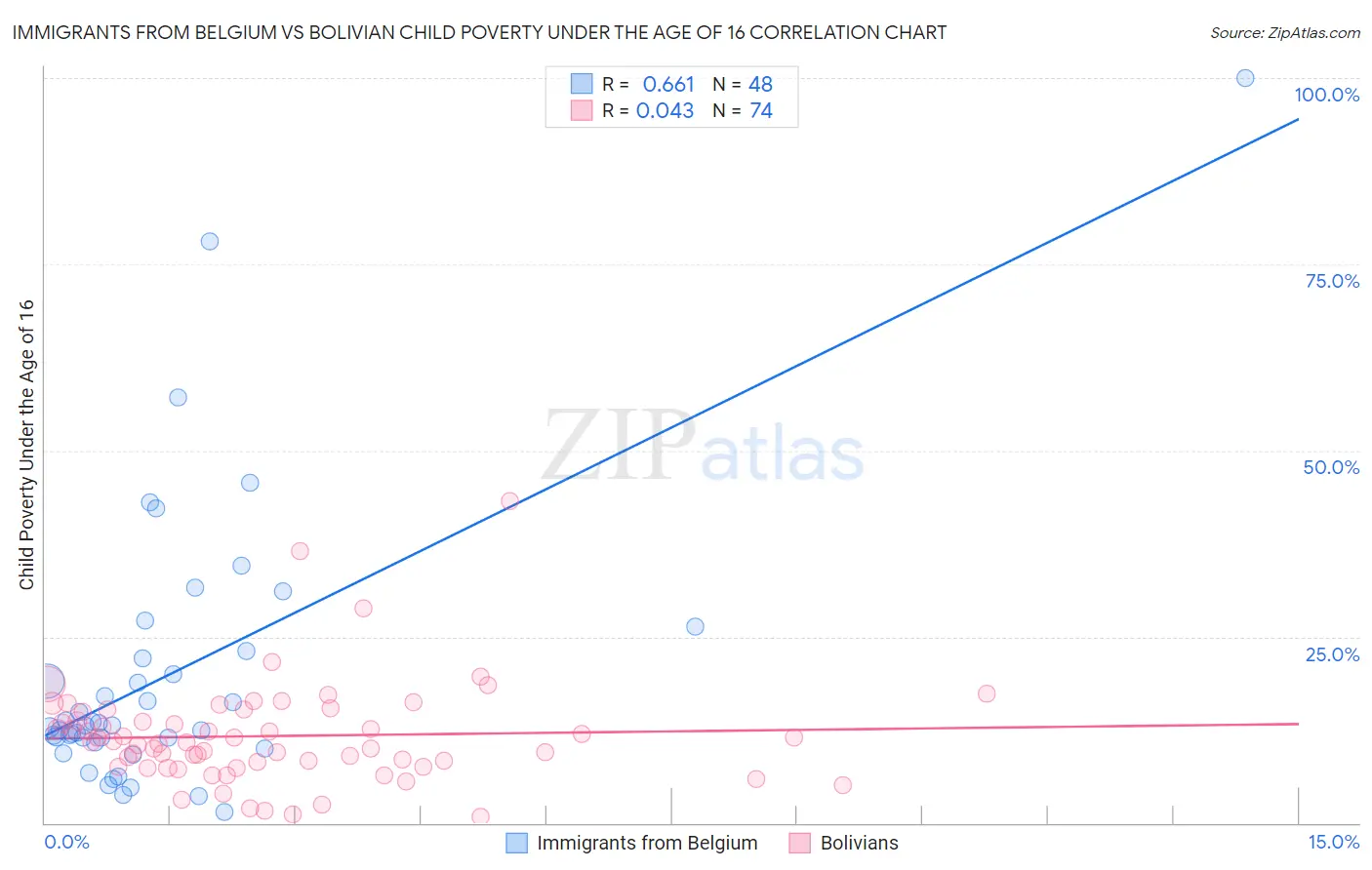 Immigrants from Belgium vs Bolivian Child Poverty Under the Age of 16