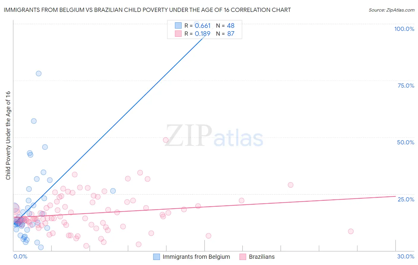 Immigrants from Belgium vs Brazilian Child Poverty Under the Age of 16