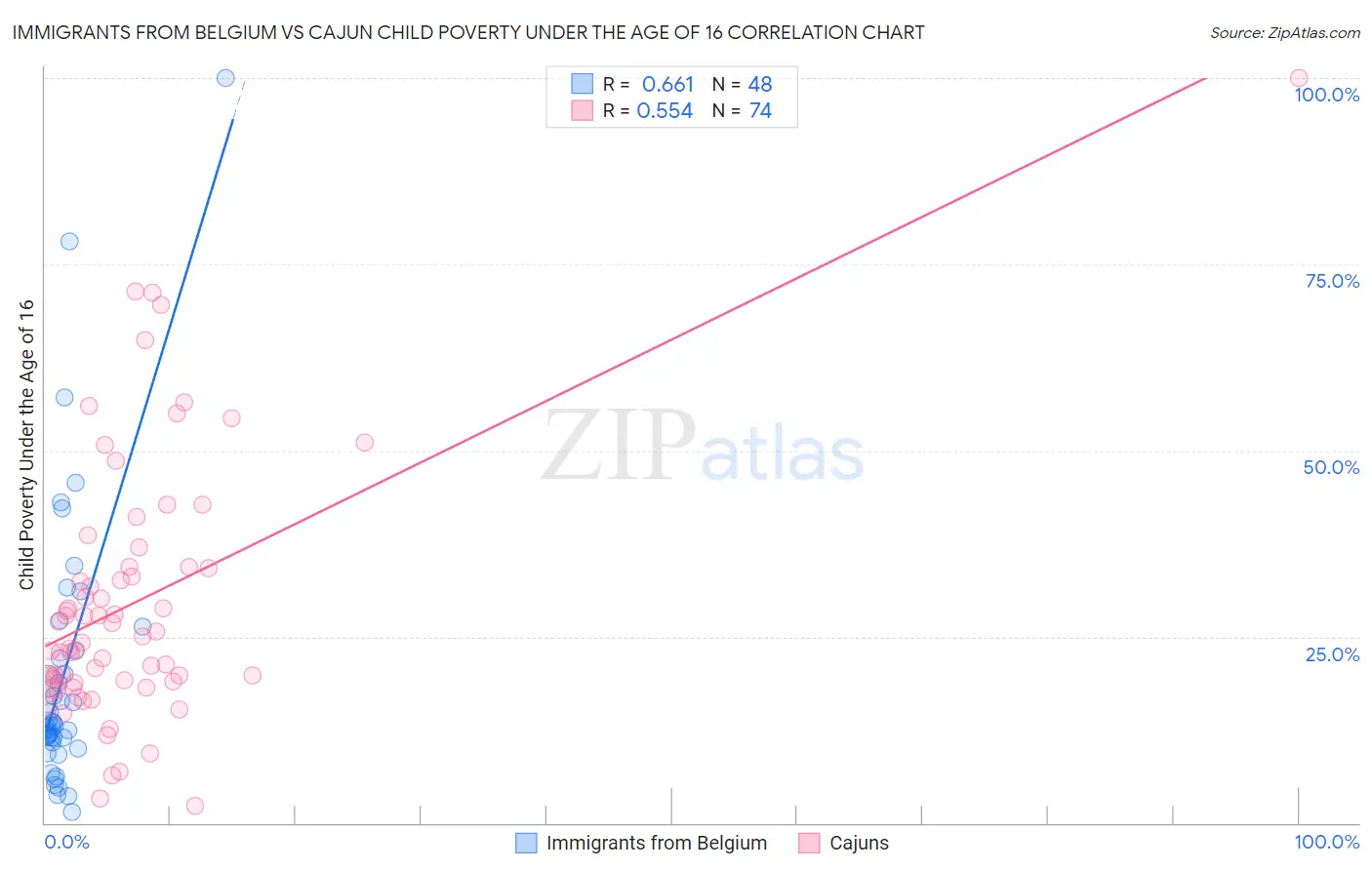 Immigrants from Belgium vs Cajun Child Poverty Under the Age of 16
