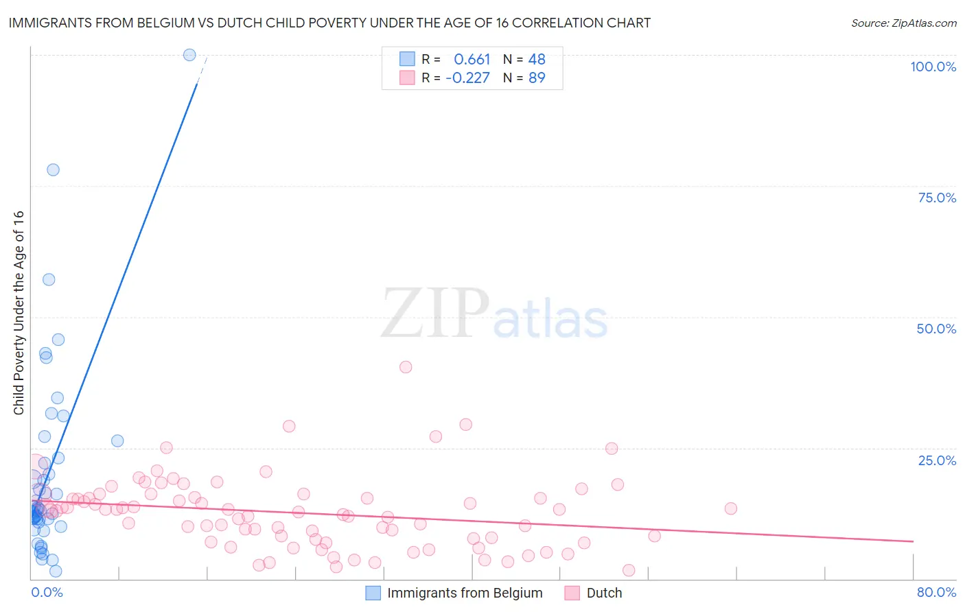 Immigrants from Belgium vs Dutch Child Poverty Under the Age of 16
