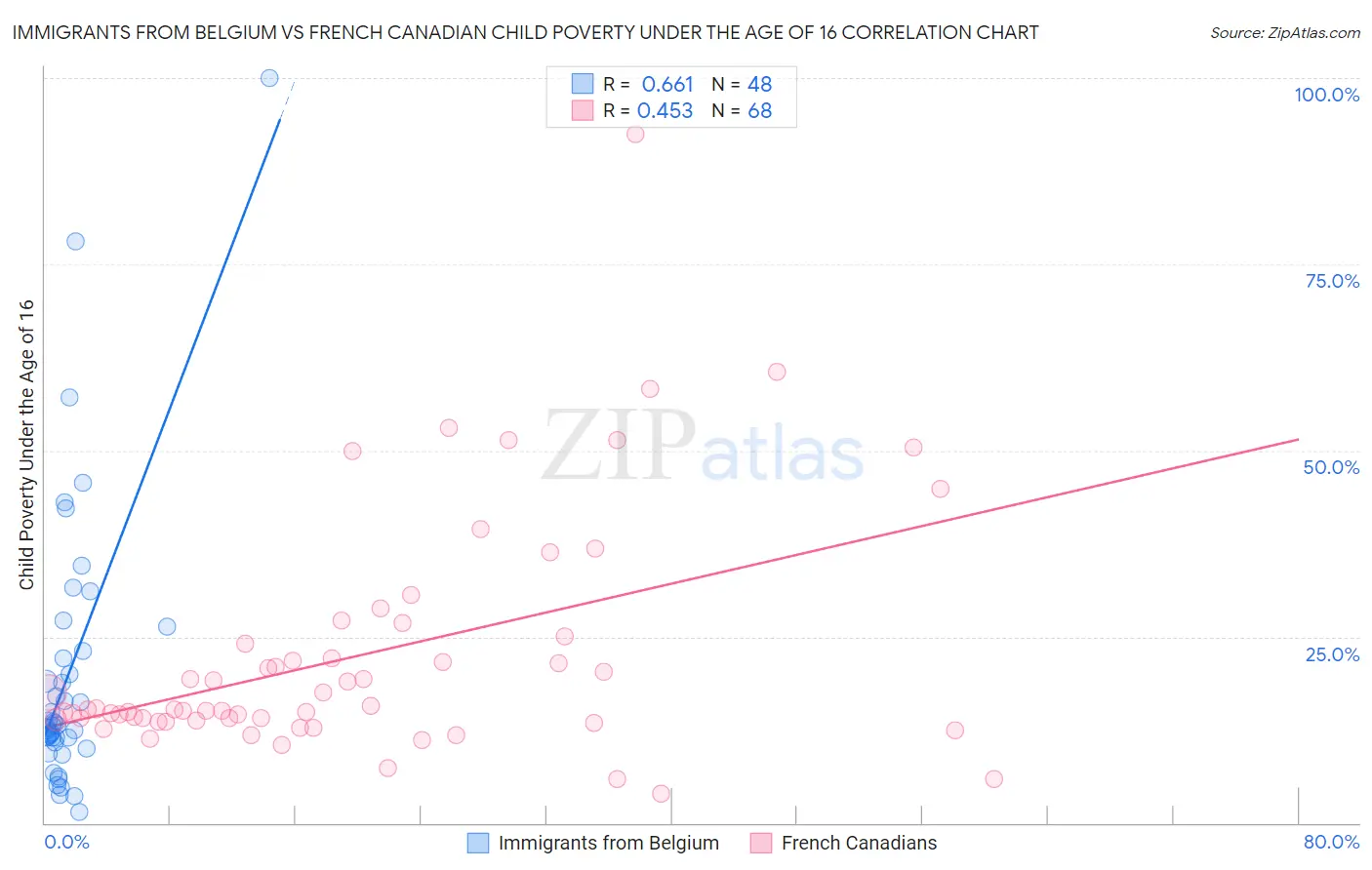 Immigrants from Belgium vs French Canadian Child Poverty Under the Age of 16