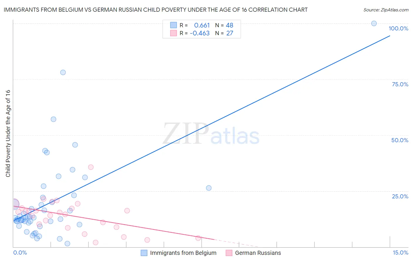 Immigrants from Belgium vs German Russian Child Poverty Under the Age of 16
