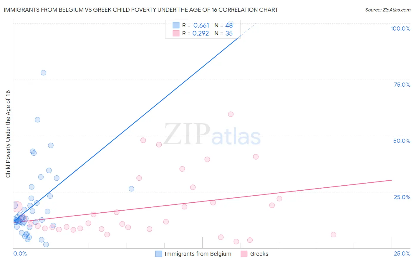 Immigrants from Belgium vs Greek Child Poverty Under the Age of 16
