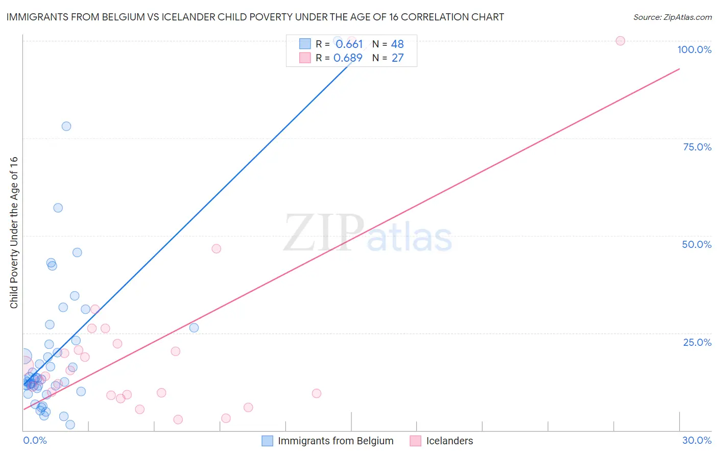Immigrants from Belgium vs Icelander Child Poverty Under the Age of 16