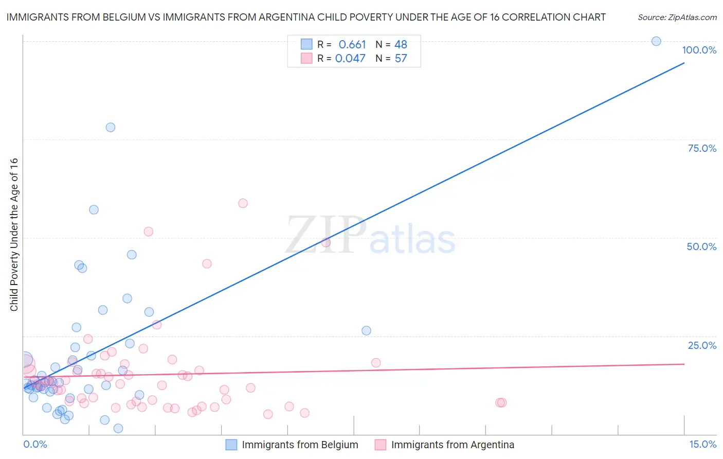 Immigrants from Belgium vs Immigrants from Argentina Child Poverty Under the Age of 16