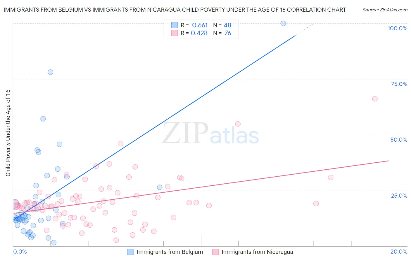 Immigrants from Belgium vs Immigrants from Nicaragua Child Poverty Under the Age of 16