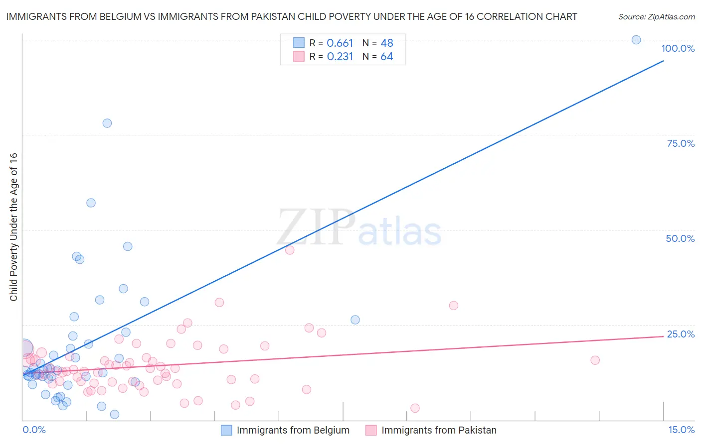 Immigrants from Belgium vs Immigrants from Pakistan Child Poverty Under the Age of 16