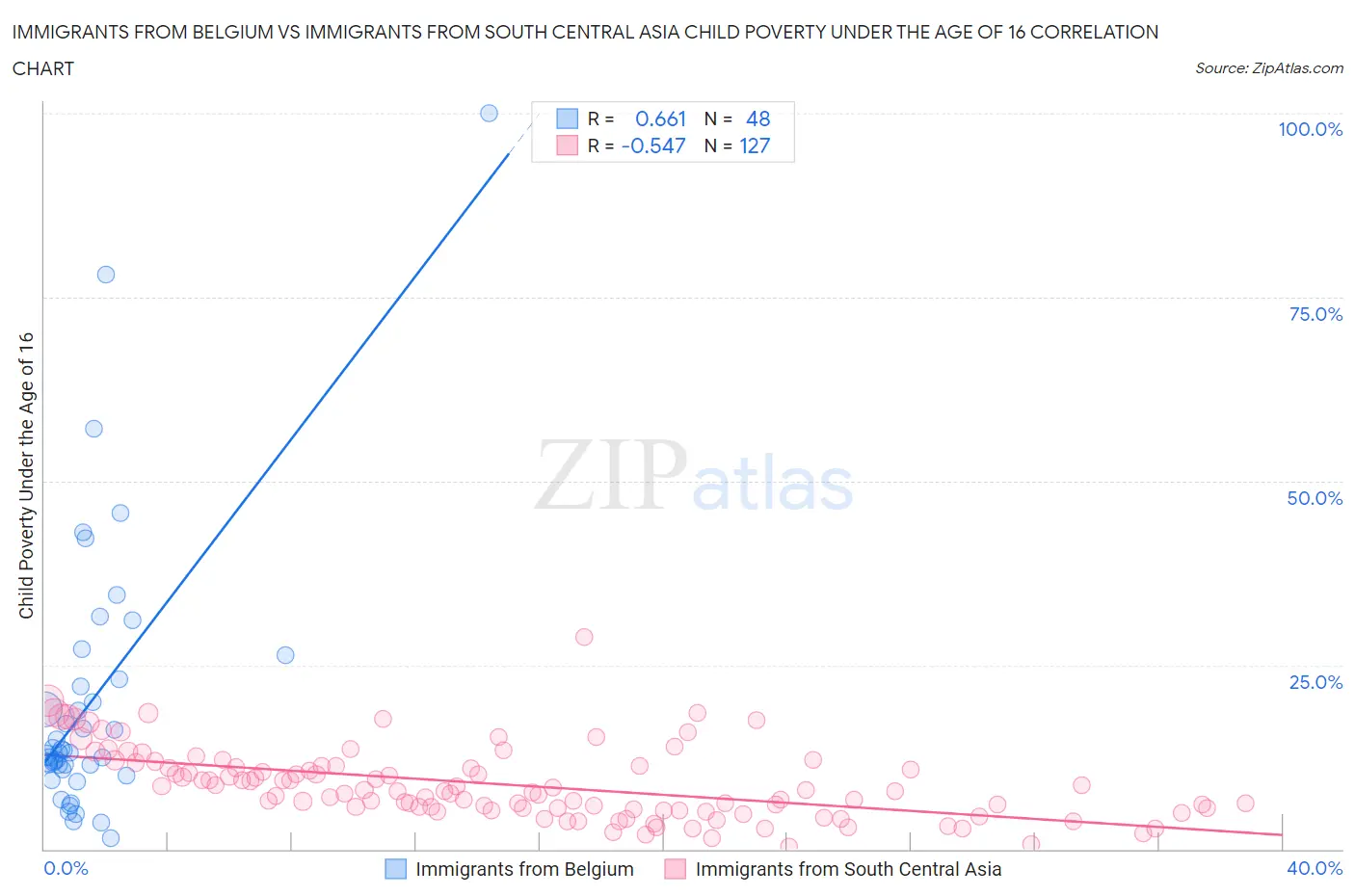 Immigrants from Belgium vs Immigrants from South Central Asia Child Poverty Under the Age of 16