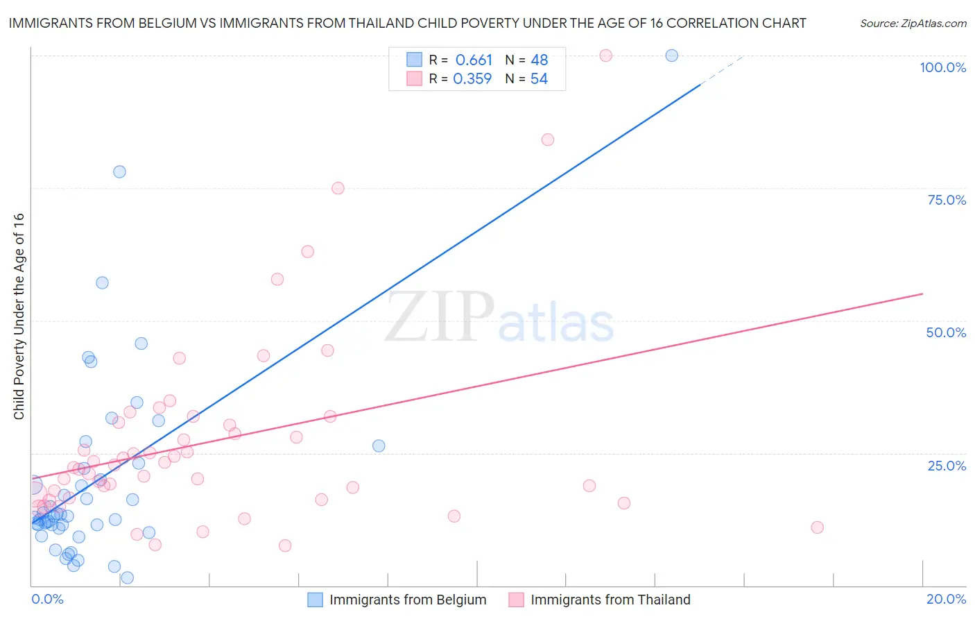 Immigrants from Belgium vs Immigrants from Thailand Child Poverty Under the Age of 16