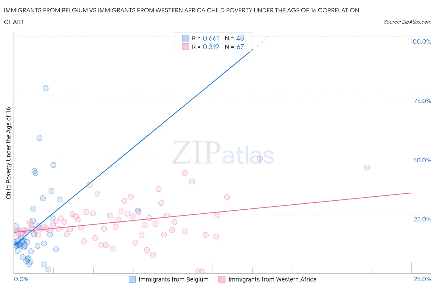 Immigrants from Belgium vs Immigrants from Western Africa Child Poverty Under the Age of 16