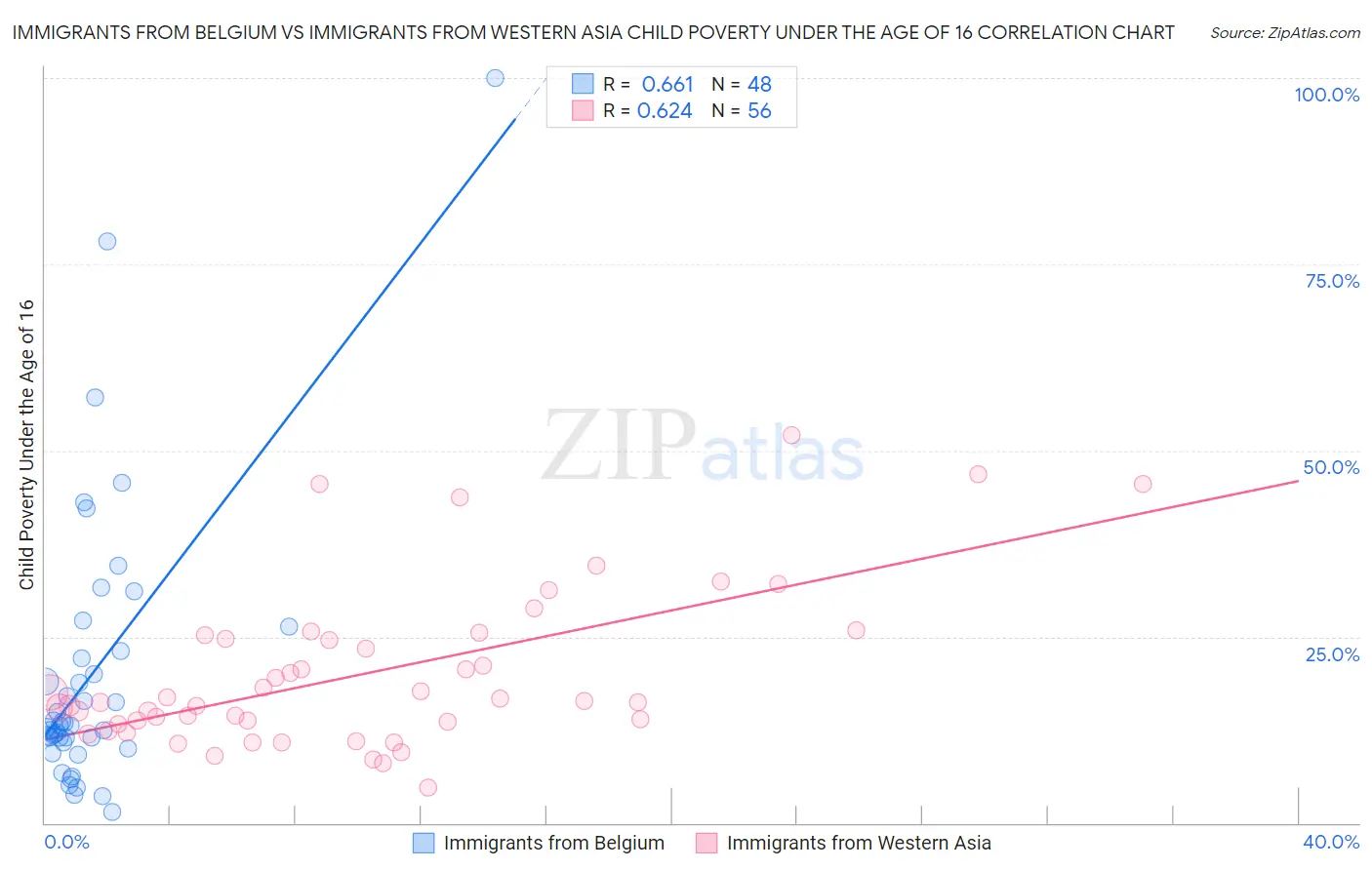 Immigrants from Belgium vs Immigrants from Western Asia Child Poverty Under the Age of 16