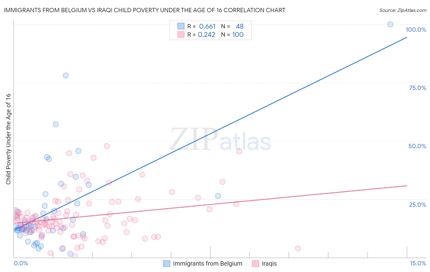 Immigrants from Belgium vs Iraqi Child Poverty Under the Age of 16