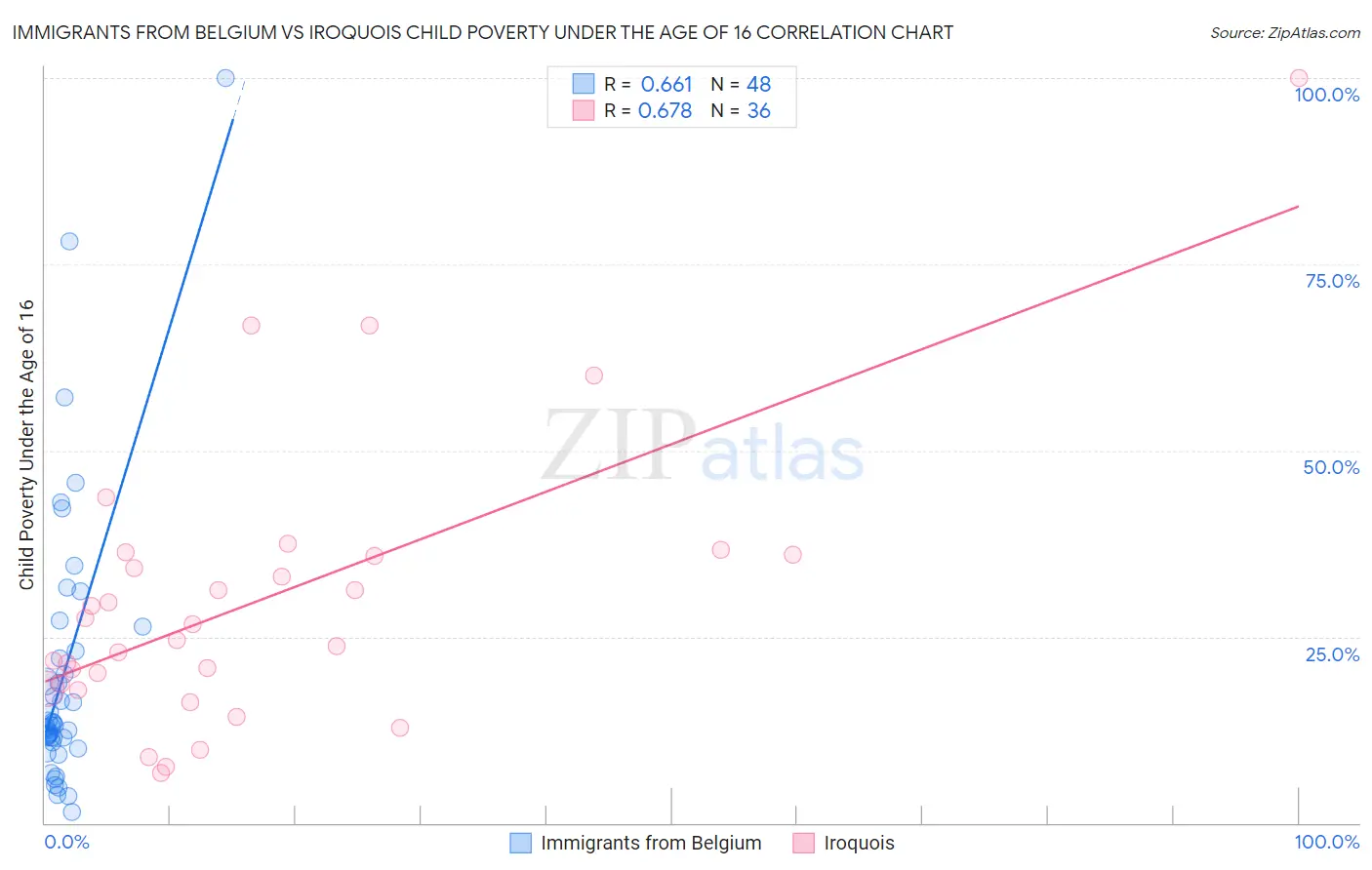 Immigrants from Belgium vs Iroquois Child Poverty Under the Age of 16