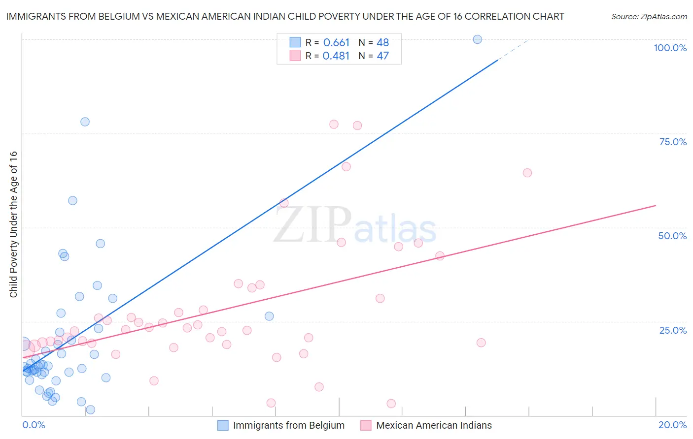 Immigrants from Belgium vs Mexican American Indian Child Poverty Under the Age of 16