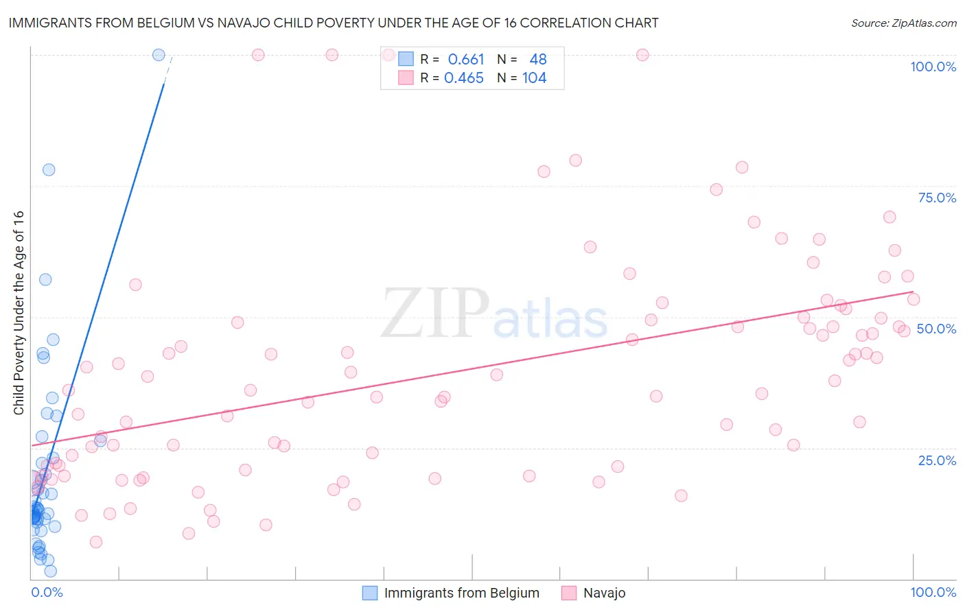 Immigrants from Belgium vs Navajo Child Poverty Under the Age of 16