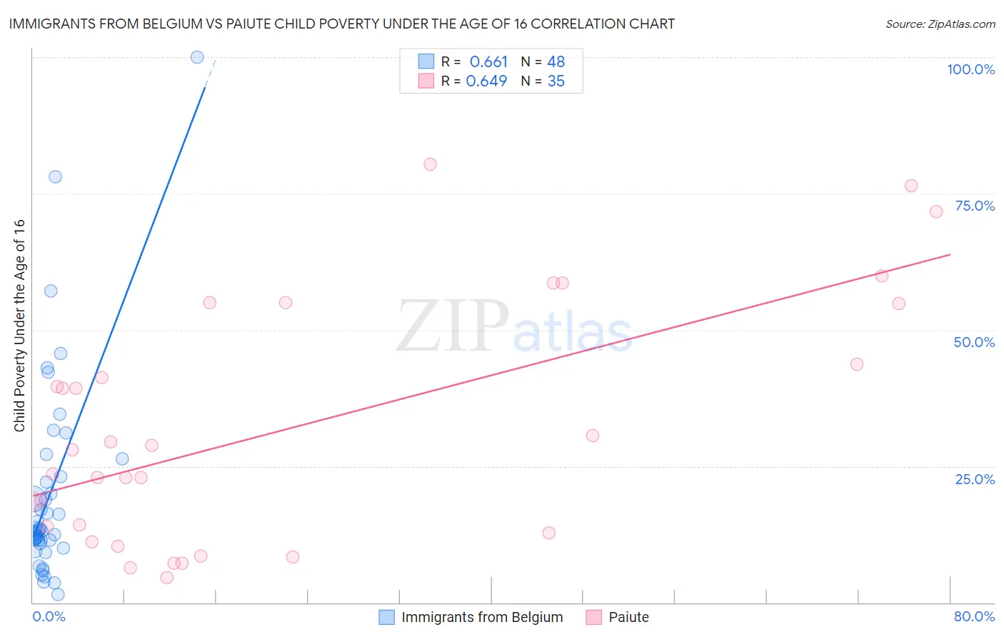 Immigrants from Belgium vs Paiute Child Poverty Under the Age of 16