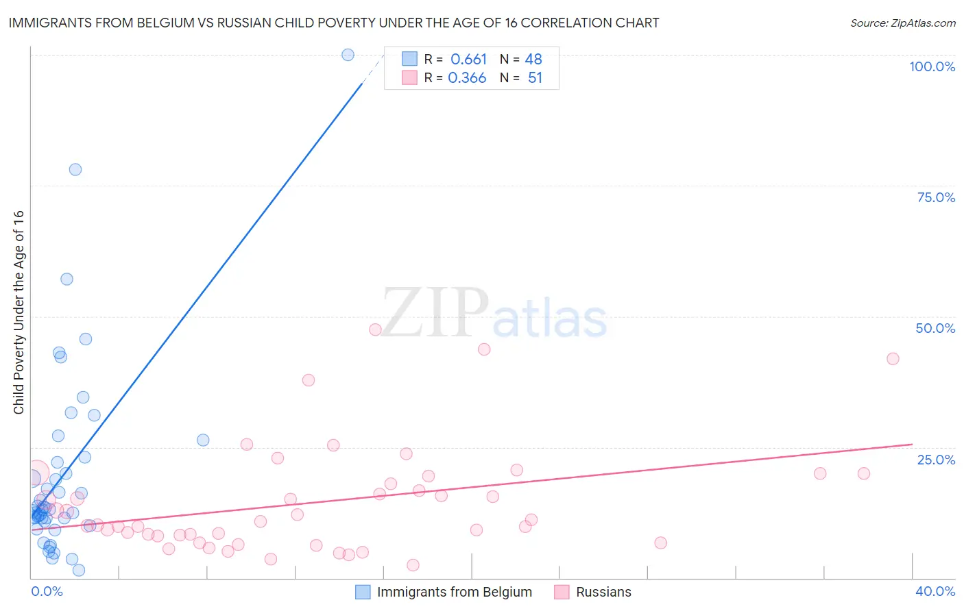 Immigrants from Belgium vs Russian Child Poverty Under the Age of 16
