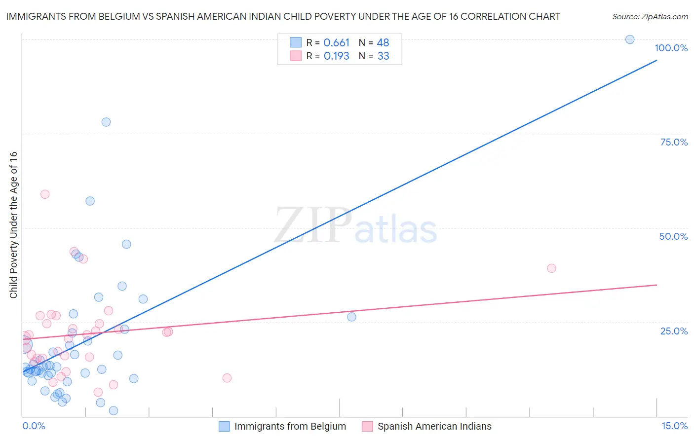 Immigrants from Belgium vs Spanish American Indian Child Poverty Under the Age of 16