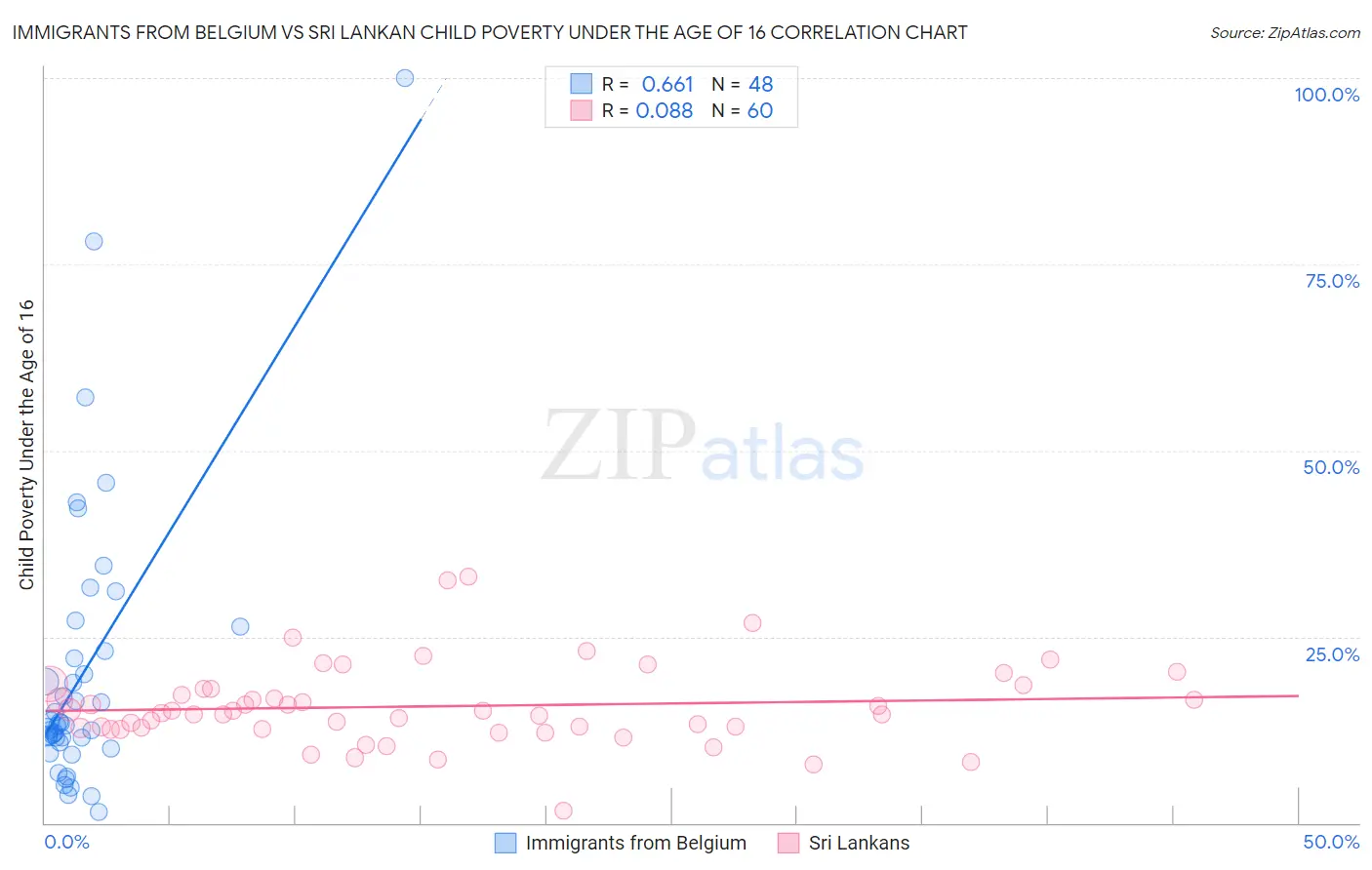 Immigrants from Belgium vs Sri Lankan Child Poverty Under the Age of 16