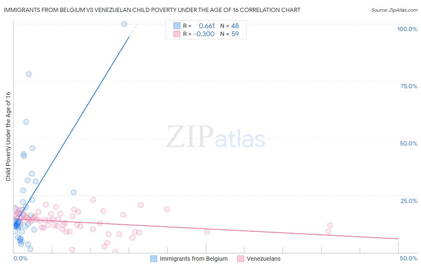 Immigrants from Belgium vs Venezuelan Child Poverty Under the Age of 16