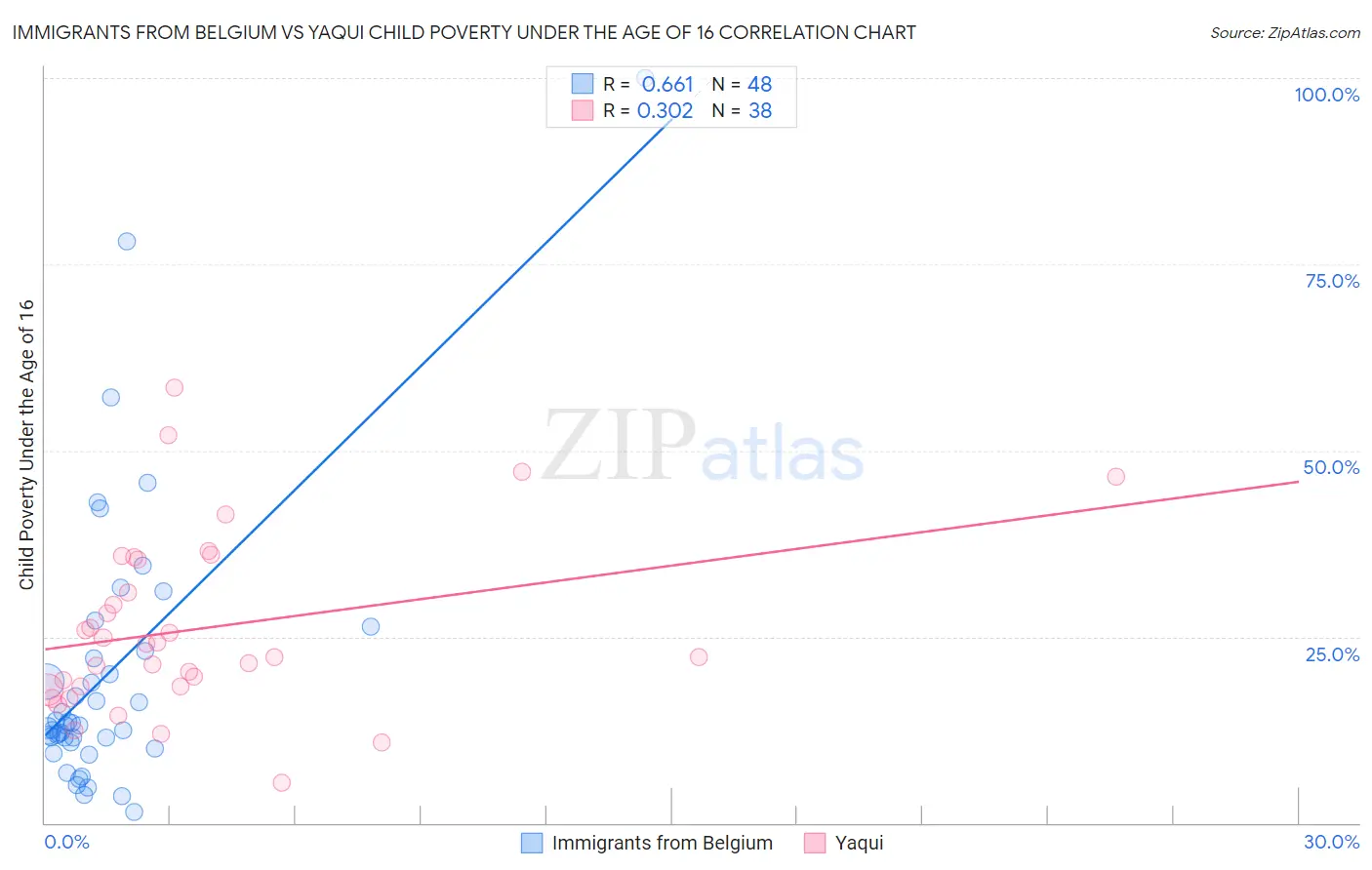 Immigrants from Belgium vs Yaqui Child Poverty Under the Age of 16
