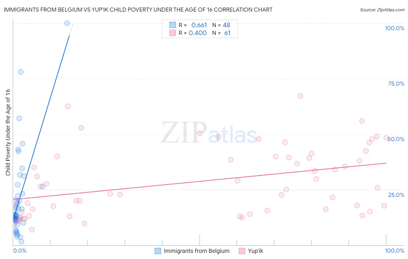 Immigrants from Belgium vs Yup'ik Child Poverty Under the Age of 16