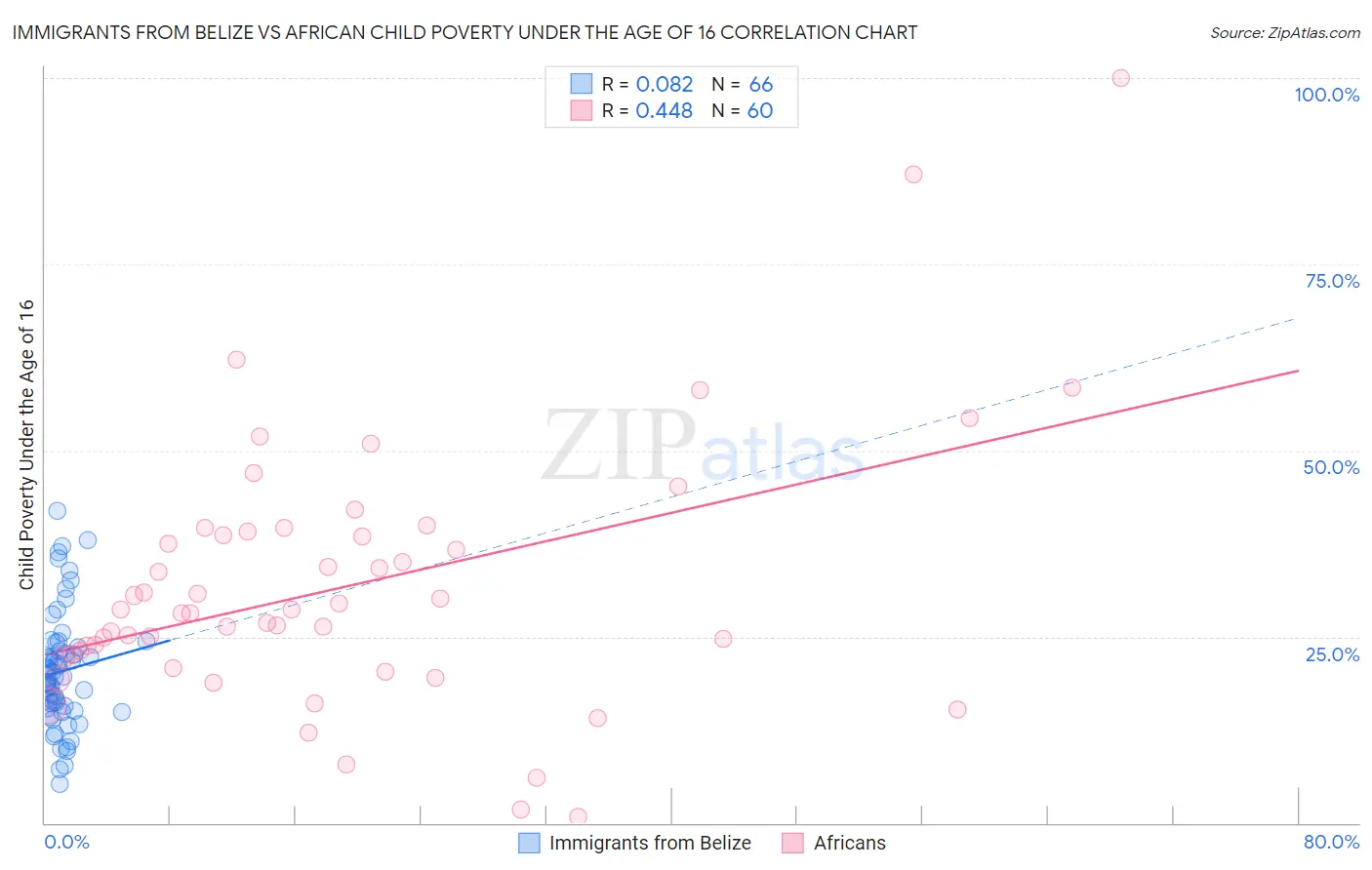 Immigrants from Belize vs African Child Poverty Under the Age of 16