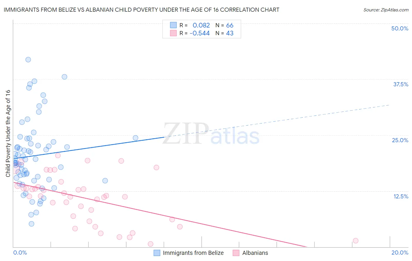 Immigrants from Belize vs Albanian Child Poverty Under the Age of 16