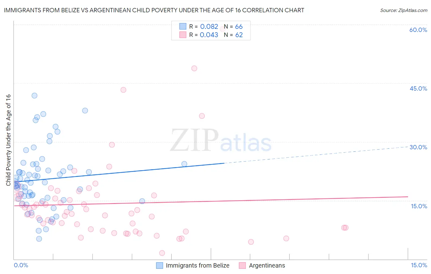 Immigrants from Belize vs Argentinean Child Poverty Under the Age of 16