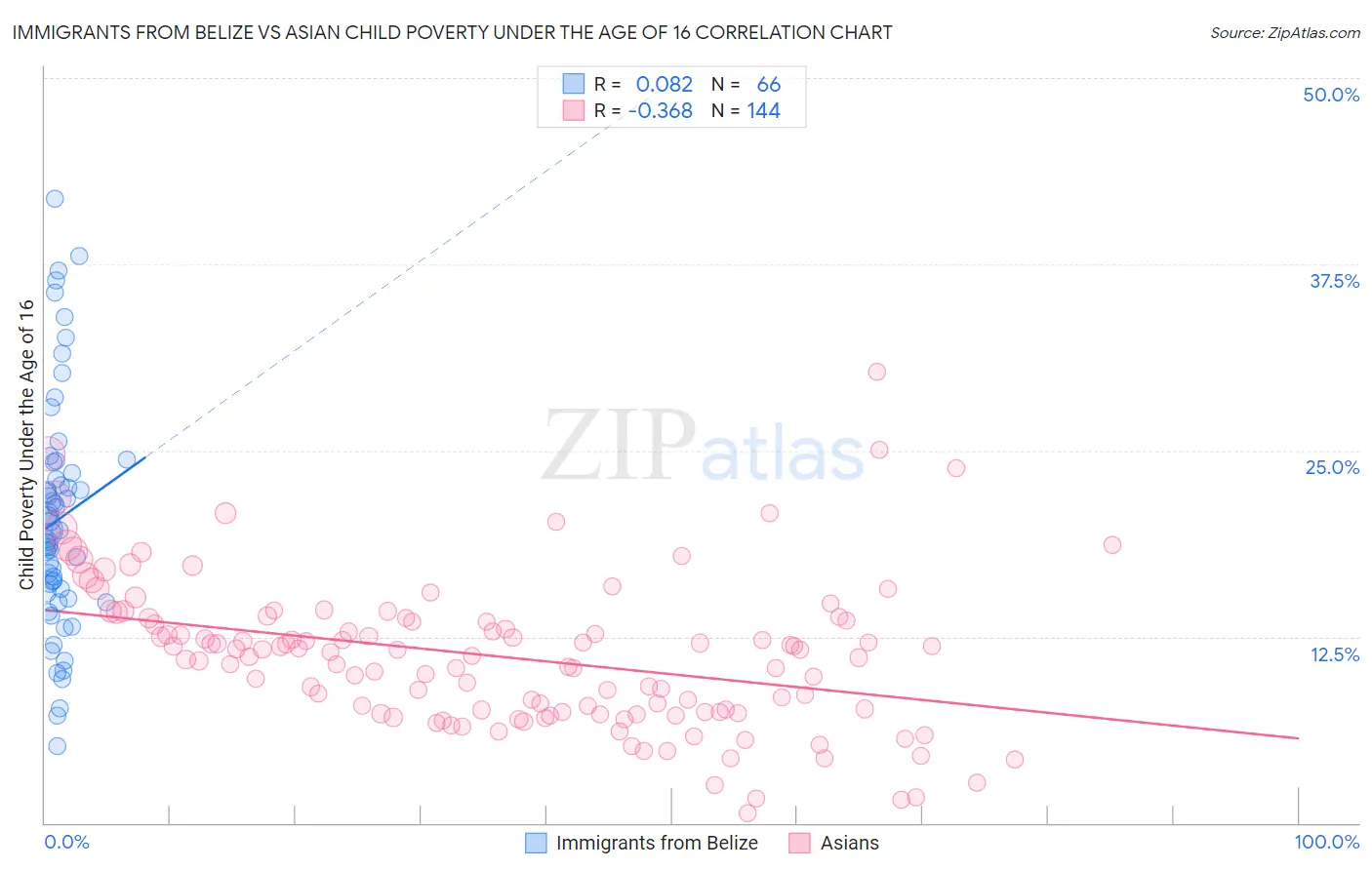 Immigrants from Belize vs Asian Child Poverty Under the Age of 16