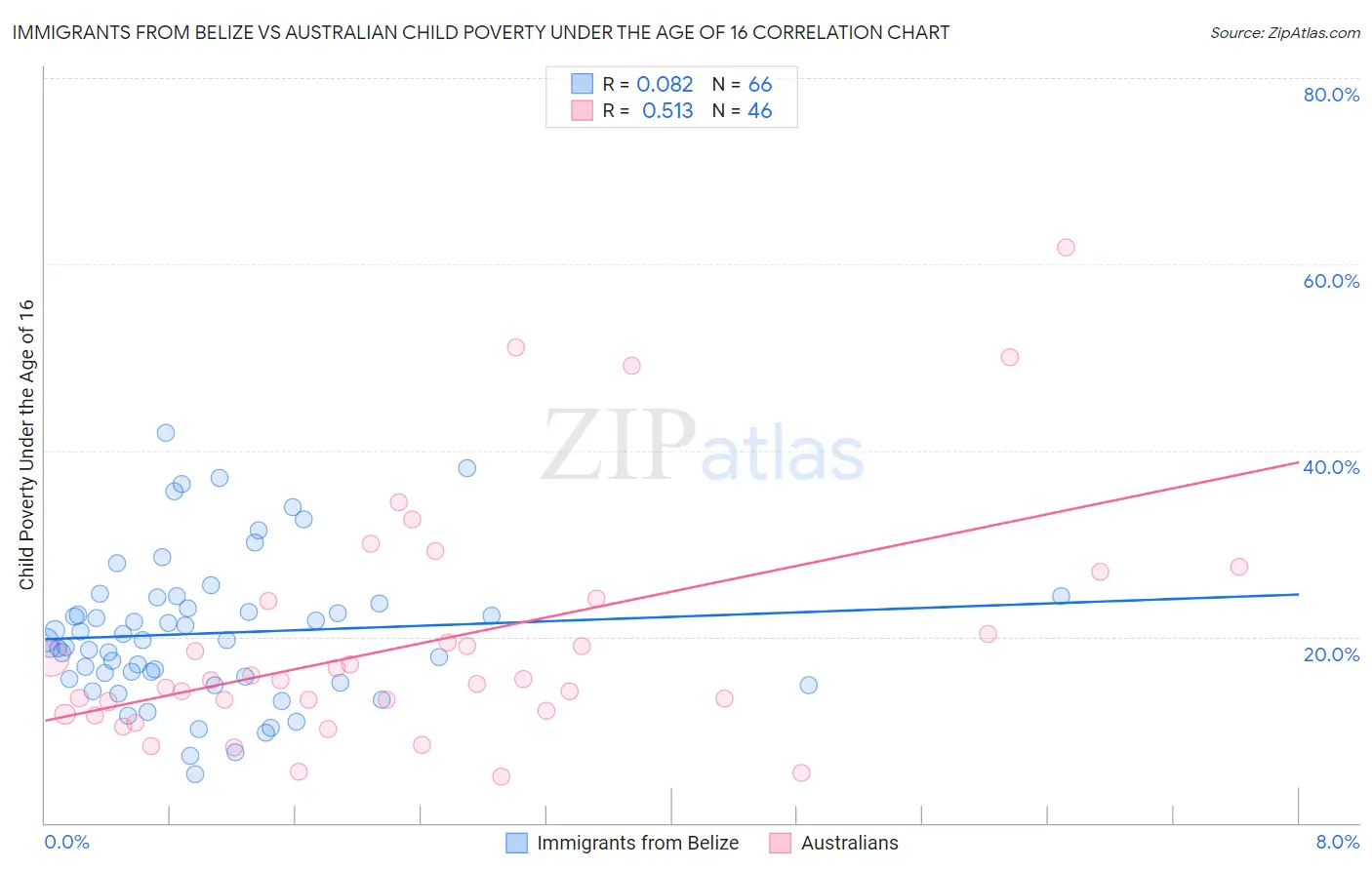 Immigrants from Belize vs Australian Child Poverty Under the Age of 16