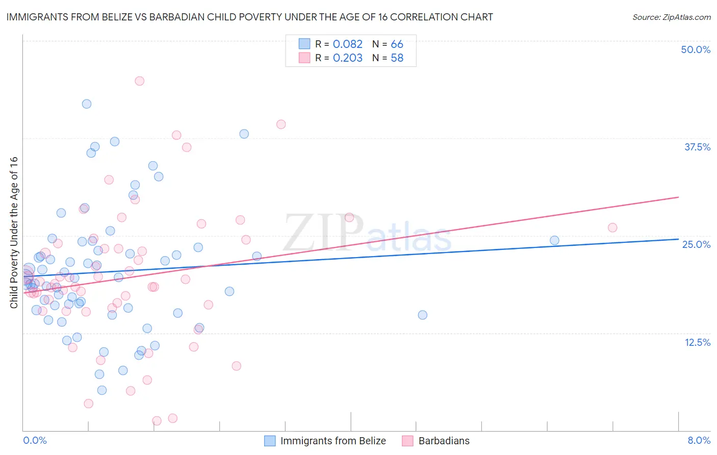 Immigrants from Belize vs Barbadian Child Poverty Under the Age of 16