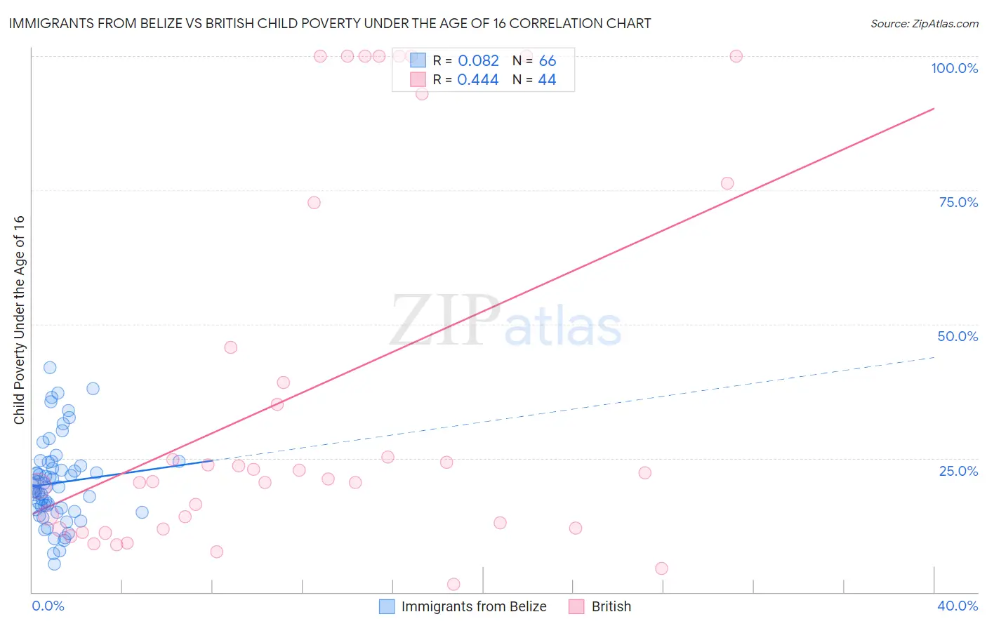 Immigrants from Belize vs British Child Poverty Under the Age of 16