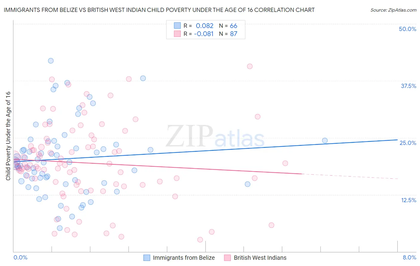 Immigrants from Belize vs British West Indian Child Poverty Under the Age of 16
