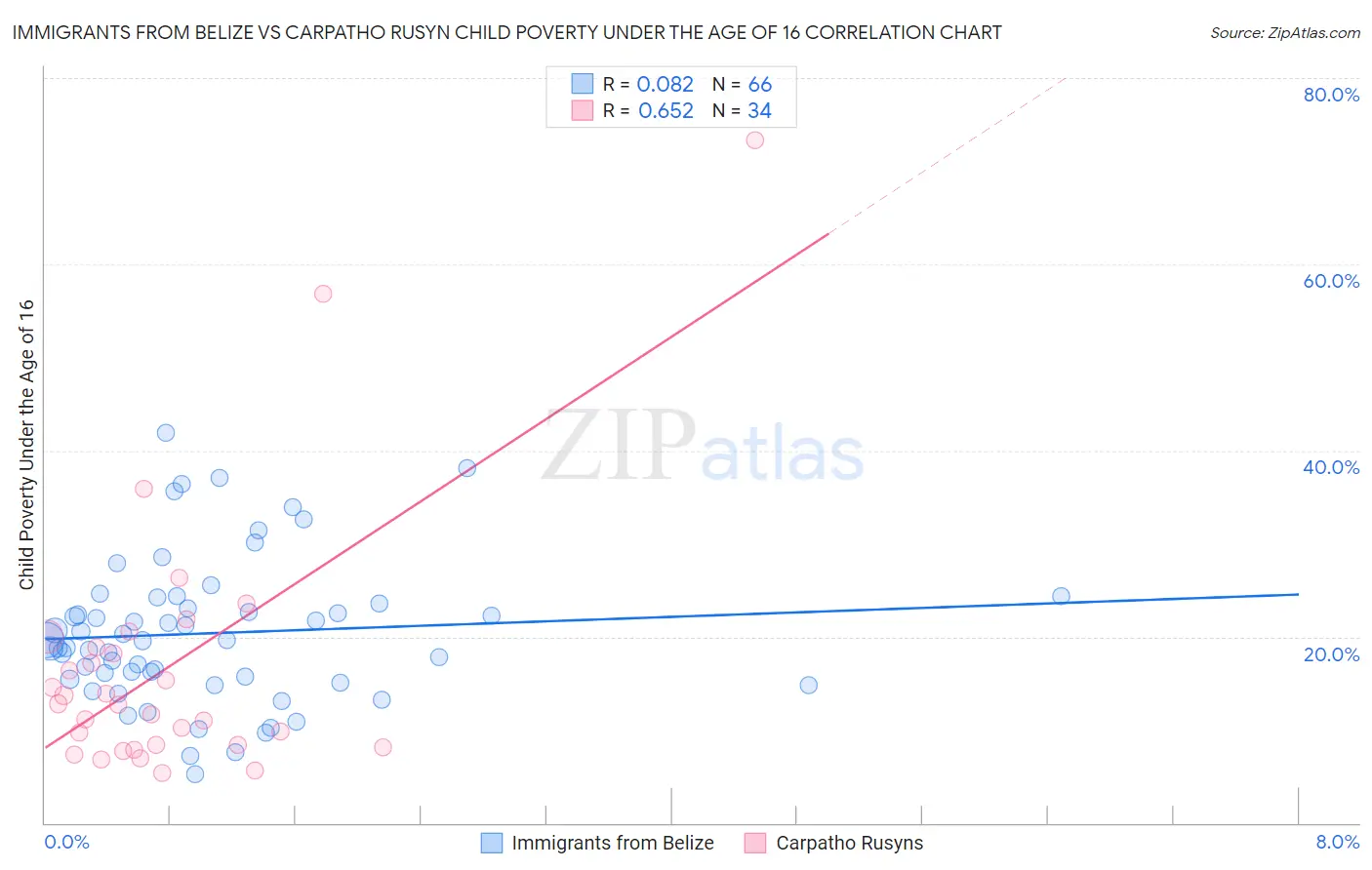 Immigrants from Belize vs Carpatho Rusyn Child Poverty Under the Age of 16